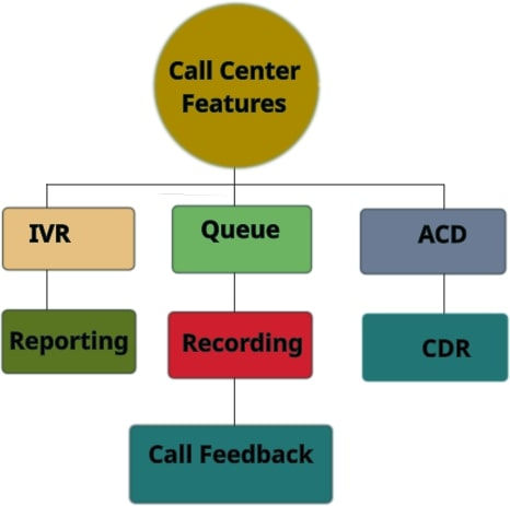 features call center solutions