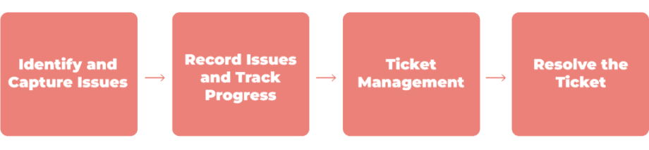 ticket resolution journey